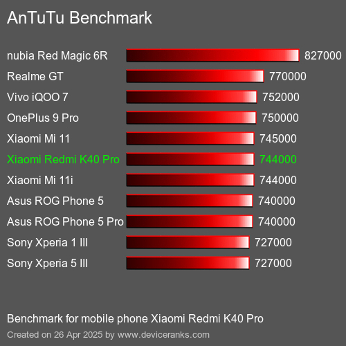 AnTuTu Benchmark Puanı cep telefonu Xiaomi Redmi K40 Pro AnTuTuAnTuTu Kriter Xiaomi Redmi K40 Pro