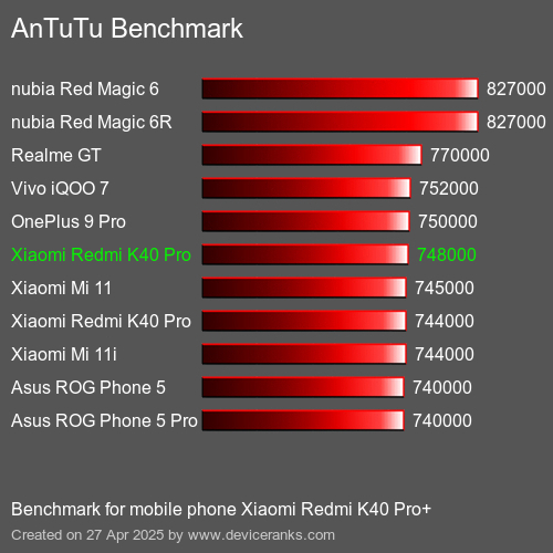 AnTuTuAnTuTu De Referencia Xiaomi Redmi K40 Pro+