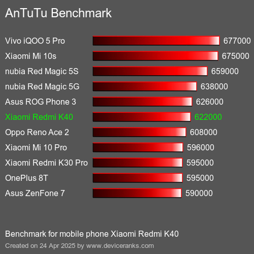 مقياس AnTuTu تليفون محمول Xiaomi Redmi K40 AnTuTuAnTuTu القياسي Xiaomi Redmi K40