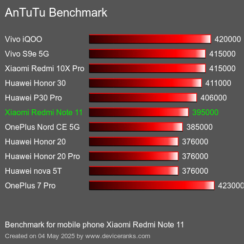 AnTuTu Benchmark κινητό τηλέφωνο Xiaomi Redmi Note 11 AnTuTuAnTuTu Αναφοράς Xiaomi Redmi Note 11