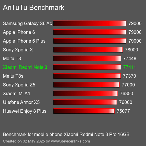 AnTuTu Benchmark el teléfono móvil Xiaomi Redmi Note 3 Pro 16GB AnTuTuAnTuTu De Referencia Xiaomi Redmi Note 3 Pro 16GB