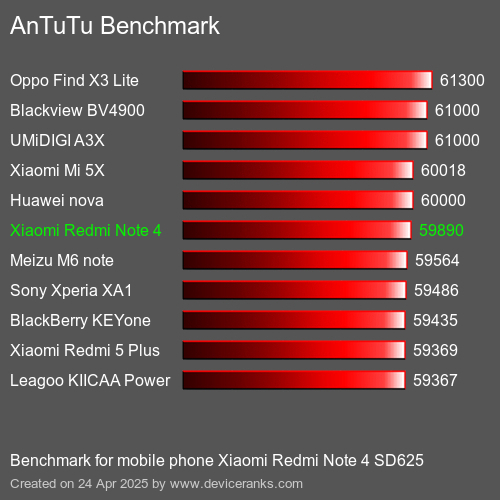 مقياس AnTuTu تليفون محمول Xiaomi Redmi Note 4 SD625 AnTuTuAnTuTu القياسي Xiaomi Redmi Note 4 SD625