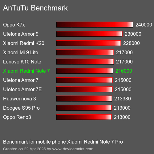 AnTuTu Benchmark el teléfono móvil Xiaomi Redmi Note 7 Pro AnTuTuAnTuTu De Referencia Xiaomi Redmi Note 7 Pro