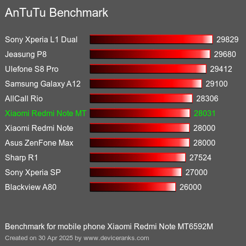 AnTuTu Benchmark el teléfono móvil Xiaomi Redmi Note MT6592M AnTuTuAnTuTu De Referencia Xiaomi Redmi Note MT6592M