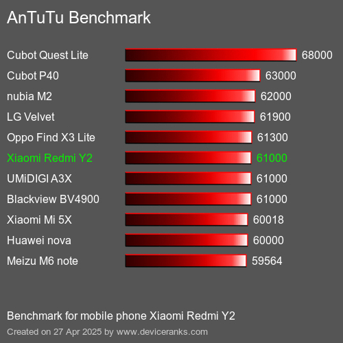 AnTuTu Benchmark el teléfono móvil Xiaomi Redmi Y2 AnTuTuAnTuTu De Referencia Xiaomi Redmi Y2