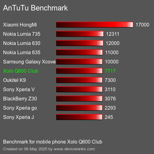 AnTuTu Benchmark telefon Xolo Q600 Club AnTuTuAnTuTu Měřítko Xolo Q600 Club