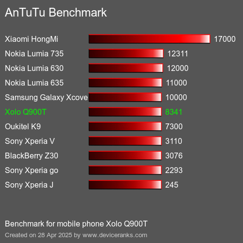 AnTuTu Benchmark téléphone portable Xolo Q900T AnTuTuAnTuTu De Référence Xolo Q900T