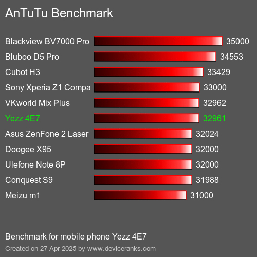 AnTuTu Benchmark telemóvel Yezz 4E7 AnTuTuAnTuTu Referência Yezz 4E7