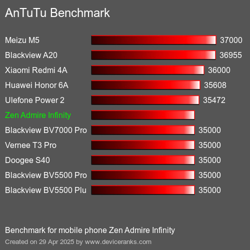 AnTuTu Benchmark el teléfono móvil Zen Admire Infinity AnTuTuAnTuTu De Referencia Zen Admire Infinity