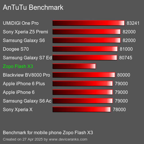 AnTuTuAnTuTu Benchmark Zopo Flash X3