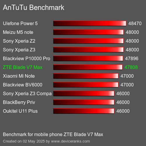AnTuTu Benchmark el teléfono móvil ZTE Blade V7 Max AnTuTuAnTuTu De Referencia ZTE Blade V7 Max