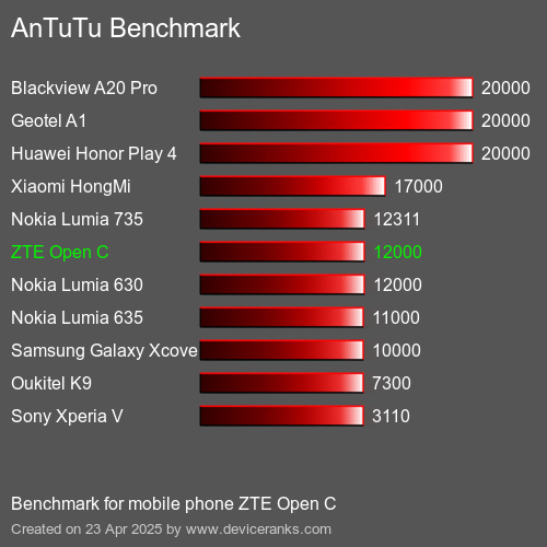 AnTuTu Benchmark telefon ZTE Open C AnTuTuAnTuTu Měřítko ZTE Open C