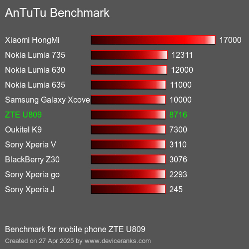 AnTuTu Benchmark mobile phone ZTE U809 AnTuTuAnTuTu Benchmark ZTE U809