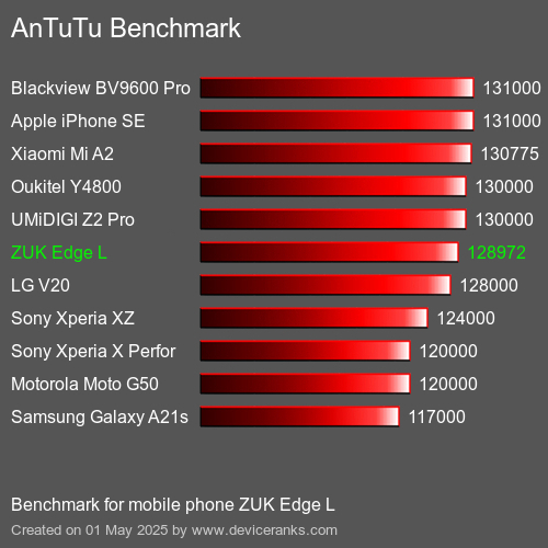 AnTuTu Benchmark mobile phone ZUK Edge L AnTuTuAnTuTu Benchmark ZUK Edge L